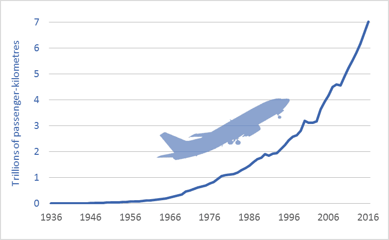 Graph-of-global-air-travel-passenger-kilometres-historic-1936-2016.png