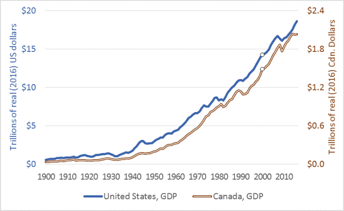 US and Canadian Gross Domestic Product (GDP) historic
