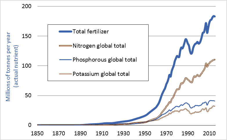 Graph of historic global fertilizer use, including nitrogen fertilizer, 1850-2015