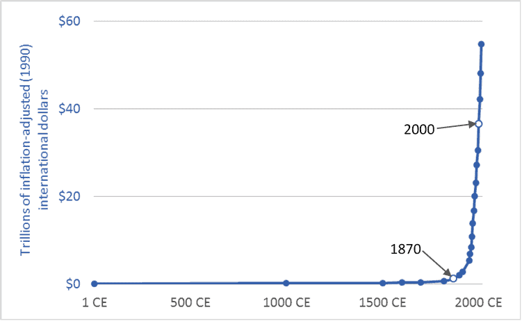 Graph of gross world product (GWP) historic, for the past two thousand years