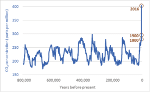 Graph of atmospheric carbon dioxide levels for the past 800,000 years