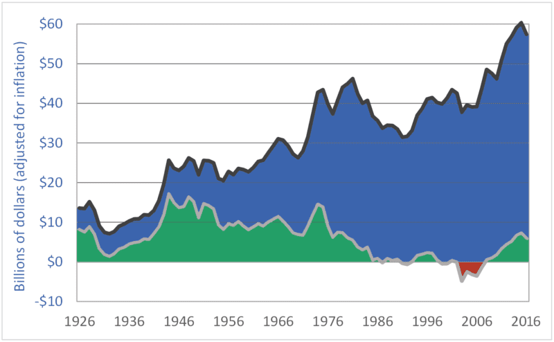 Graph of Canadian net farm income and gross revenues, 1926 to 2016
