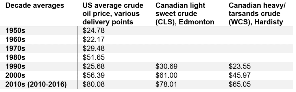Canada and US crude oil prices, decade-averages, US dollars, adjusted for inflation