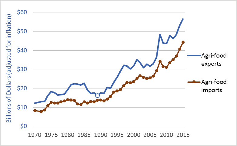 A graph of Canadian agri-food exports and imports, 1970 to 2015