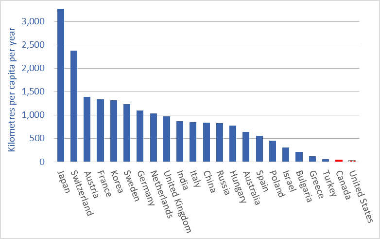 A graph of passenger rail utilization, selected nations, average kilometres per capita