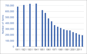 Graph of the number of farms in Canada, Census years, 1911 to 2016
