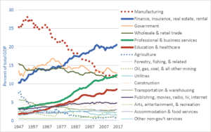 Graph of United States Gross Domestic Product, by sector, 1947 to 2016, highlighting deindustrialization