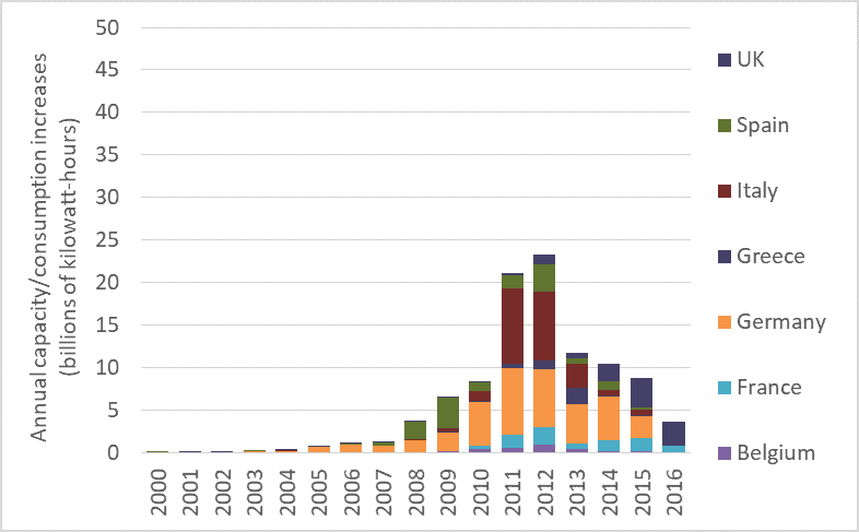 Annual PV production and consumption additions, 2000 to 2013, EU countries
