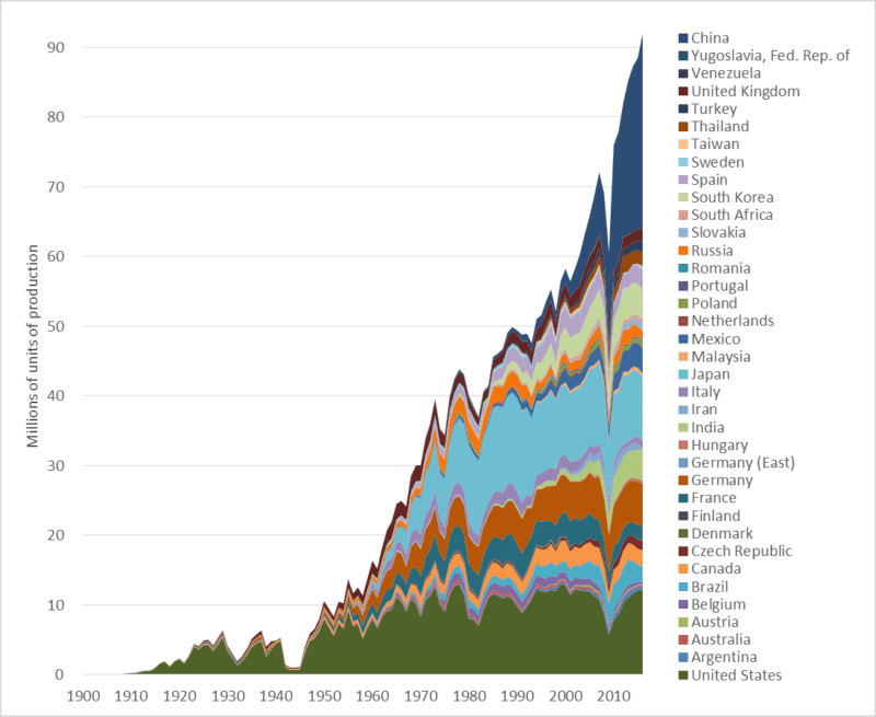 Graph of global automobile production numbers, various nations, historic, 1900 to 2016