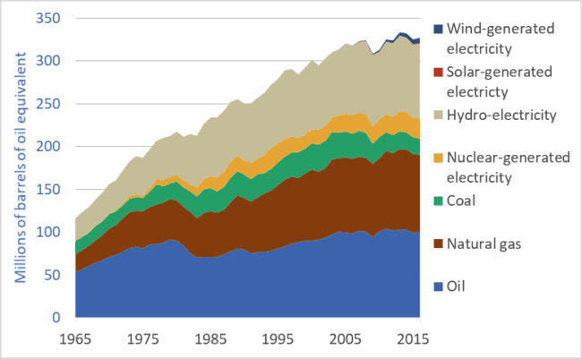 Graph of Canadian energy use, by fuel or energy source, 1965 to 2016.