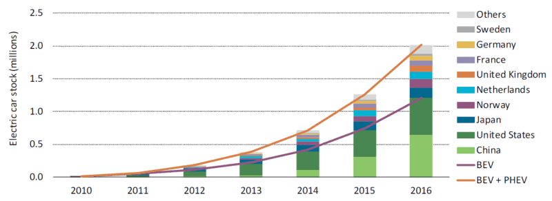 Graph of the number of electric vehicles worldwide and selected nations