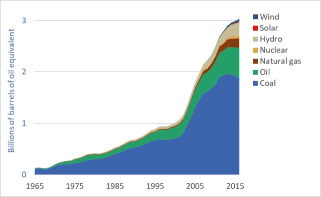 Graph of Chinese energy consumption by source or fuel, 1965 to 2016