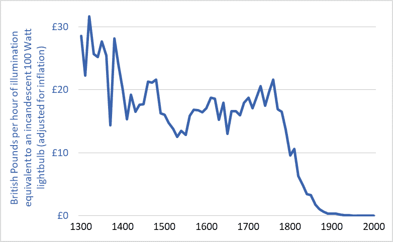 Graph of the cost of lighting in the UK, 1300-2000