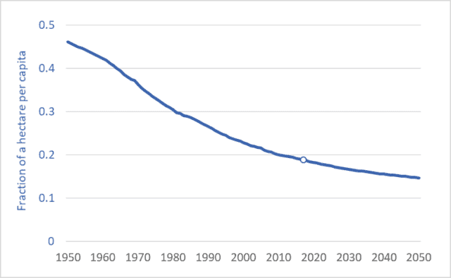 Graph of per capita farmland arable land, global, 1950 to 2050