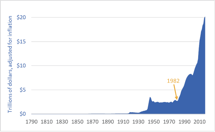 Graph of US national debt, historic, 1790 to 2017