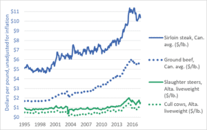 Graph of Canadian cattle prices and retail beef prices, 1995 to 2017
