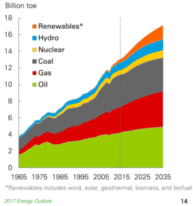 Graph of primary energy consumption by source or fuel, 1965 to 2015, with projections to 2035