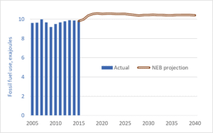 Graph of Canadian fossil fuel use and NEB projections to 2040
