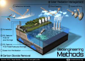 Graphic showing various geoengineering methods