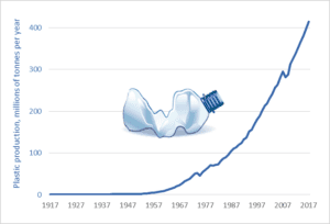 Graph of global plastic production, 1917 to 2017