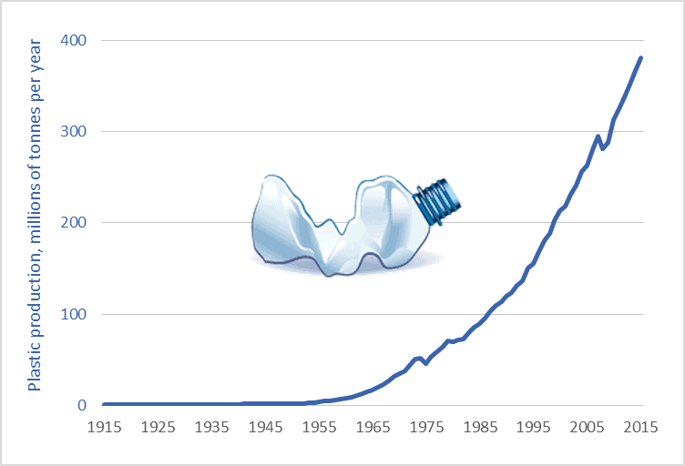 Graph of global plastics production 1915 to 2015