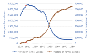 Graph of tractor numbers and horse numbers in Canada, historic, 1910 to 1980