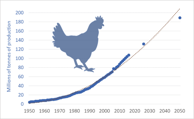 Graph of Chicken production, 1950-2050