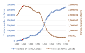 Graph of tractor and horse numbers, Canada, historic, 1910 to 1980