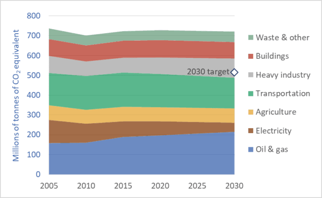 Graph of Canadian greenhouse gas emissions, by sector, 2005 to 2039