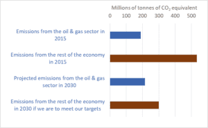 Graph of emissions from the Canadian oil and gas sector vs. the rest of the economy, 2015 and 2030