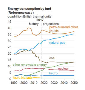 Graph of US energy consumption by fuel, 1990 to 2050