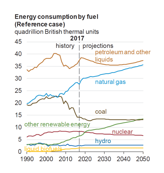 Graph of US energy consumption by fuel, 1990 to 2050
