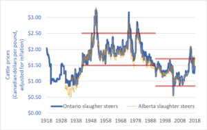 Graph of Canadian cattle prices, historic, 1918-2018