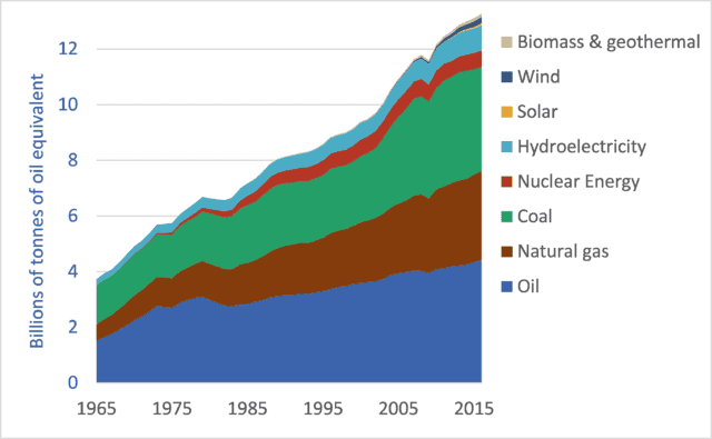Graph of global primary energy supply by fuel or energy source, 1965-2016