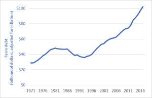 Graph of Canadian farm debt, 1971-2017