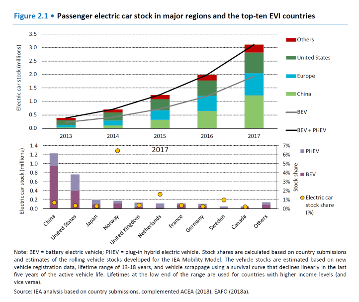 Graph of global electric vehicle numbers, 2013-17, and national data