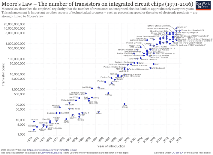 Graph of Transistor count and Moore's Law, 1970-2016