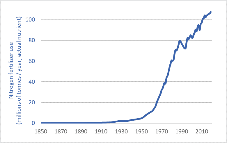 Nitrogen fertilizer use graph historic long-term 1850-2019