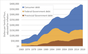Graph of Canadian government debt and consumer debt historical